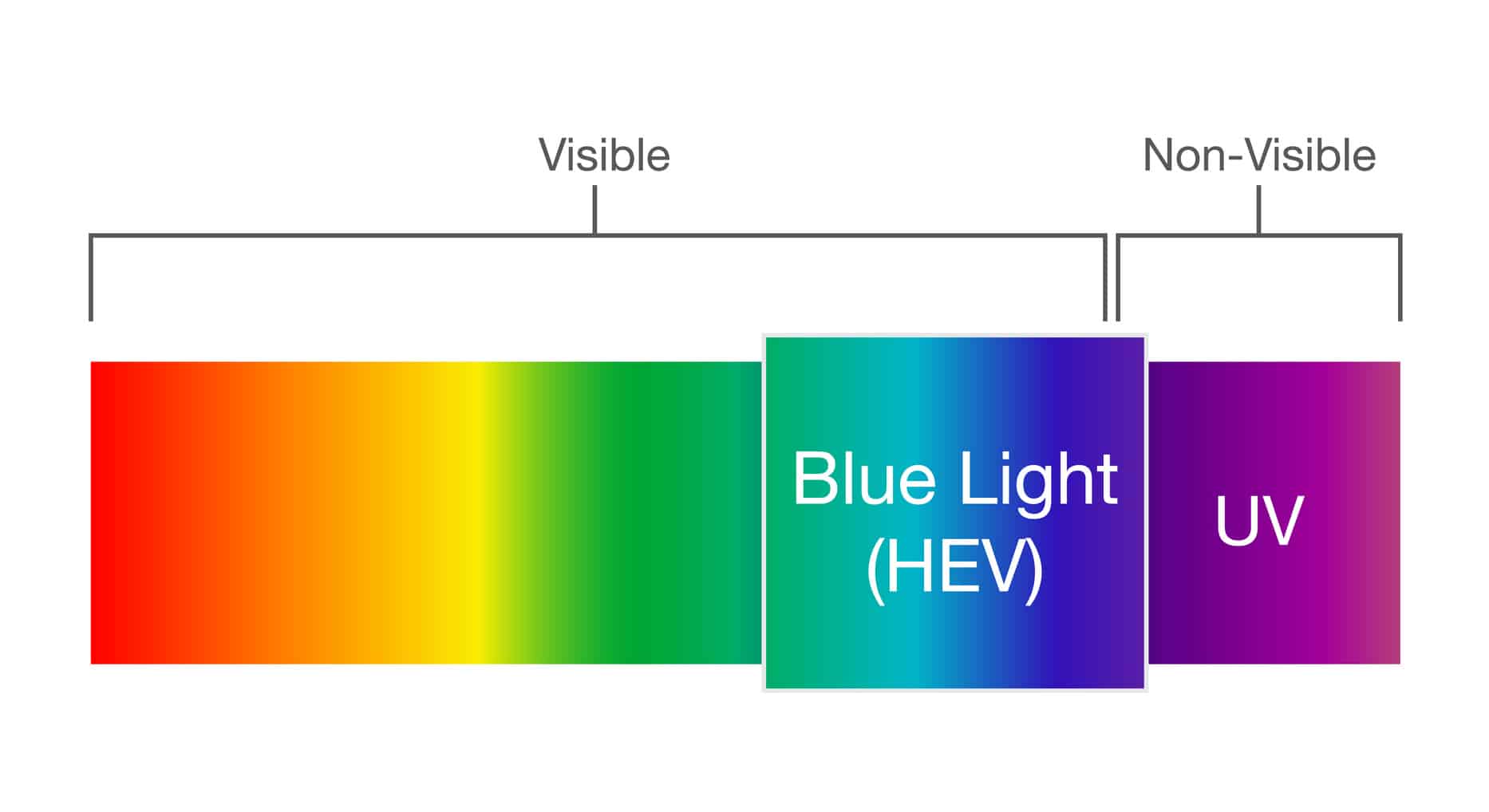 HEV Licht; smartphone; LED Blue Light