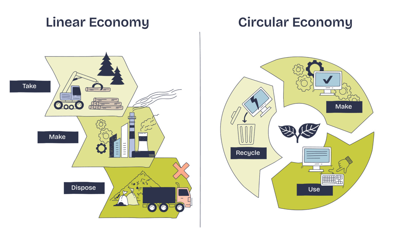 Circular economy , Cradle-to-Cradle